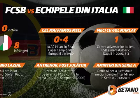 FCSB contra echipelor italiene: 6 lucruri de știut
