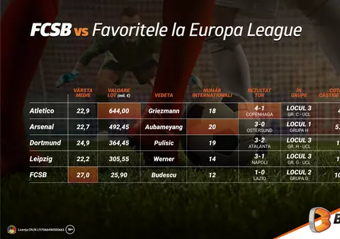 Cum stă FCSB față de forțele din Europa League