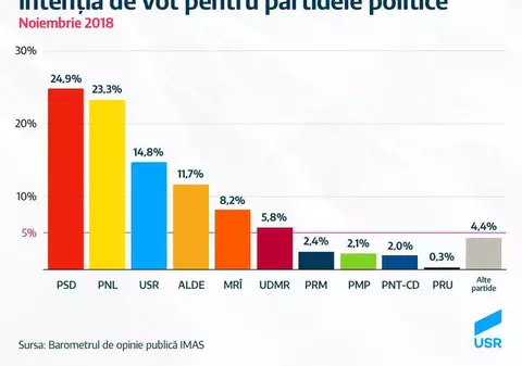PSD a coborât sub pragul de 25%. Cum se situează partidele din Opoziție, în cel mai recent sondaj IMAS