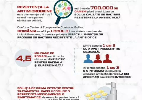 (Publicitate) Românii tratează răceala și durerile în gât cu antibiotice luate la sfatul cunoștințelor sau la recomandările de pe Internet