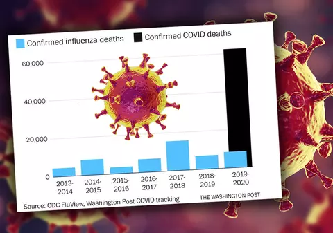 Graficul care arată diferența frapantă de mortalitate dintre COVID-19 și gripă: “E mult, mult mai rău”
