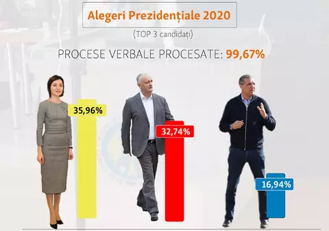 Alegeri prezidențiale în Republica Moldova: cine este „jokerul” care poate decide noul președinte. România, inexistentă