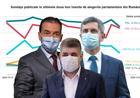 Ce spun sondajele despre alegerile parlamentare din 6 decembrie. Și de ce nu sunt excluse surprizele