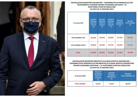 Statistică greșită la Ministerul Educației: Unele Universități apar cu 20% dintre profesori dispuși să se vaccineze, când peste jumătate de personal s-a imunizat deja în etapa 1