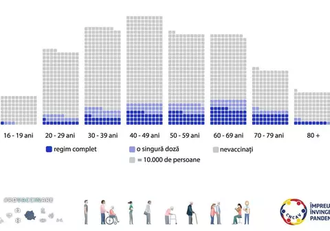 Peste 20% din populația eligibilă pentru imunizare din România este vaccinată cu cel puțin o doză. Situația pe grupe de vârstă