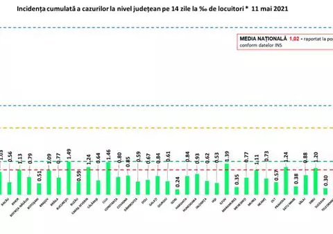 Toată România se află în scenariul verde. Unde sunt cele mai multe cazuri noi