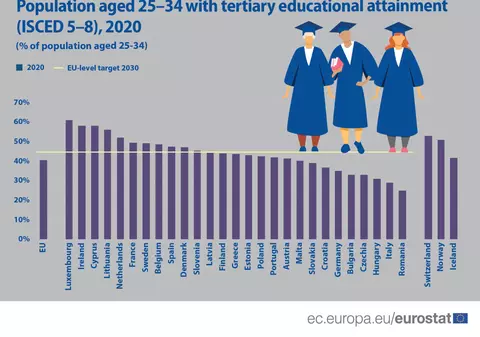 Eurostat: România, pe ultimul loc în UE la procentul cetăţenilor cu vârsta între 25 şi 34 de ani cu studii superioare