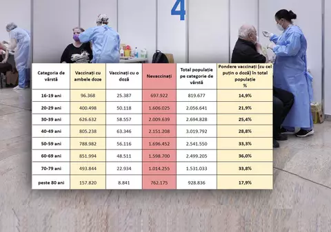 Vaccinarea în România pe grupe de vârstă: trei din zece români între 50 și 80 de ani sunt imunizați cu cel puțin o doză