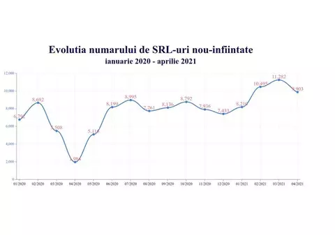 Numărul de firme nou-create a crescut cu 73,6% în 2021