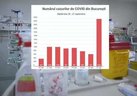 Record de cazuri noi în București: 2.559, cel mai mare număr de la debutul pandemiei