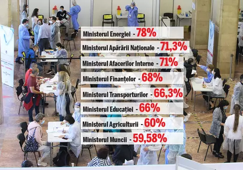 Situația vaccinării în ministerele din România. Campionii sunt de la Energie, unde 78% din personal s-a imunizat
