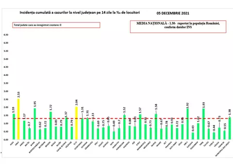 Aproape toată România, în scenariul verde. Doar două județe mai sunt galbene pe harta incidenței
