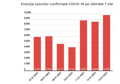 Bilanțul COVID, o nouă creștere: aproape 10.000 de cazuri noi. Încă două județe, în scenariul roșu