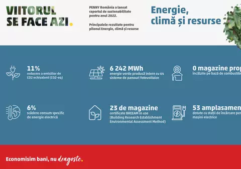 Energie, climă și resurse – prioritățile PENNY pentru un viitor mai bun