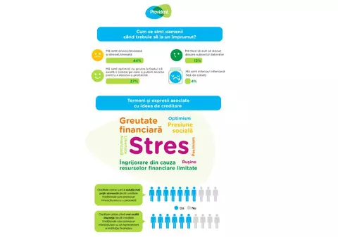 7 din 10 români consideră că este mai puțin stresant să acceseze un credit 100% online decât unul tradițional