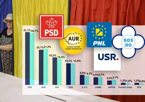 Sondaj INSCOP la comanda Libertatea. Topul partidelor din România la alegerile parlamentare