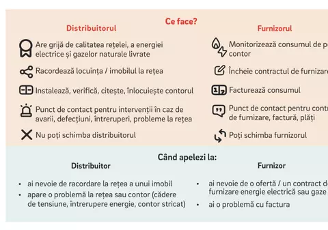 Cine îți aduce energia acasă și de ce contează pentru factură?