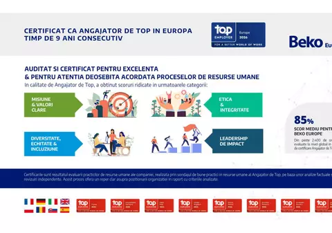 Beko Europe, pentru al nouălea an consecutiv, certificată Top Employer Europe 2026. România contribuie la această recunoaștere