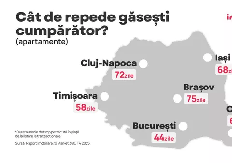 Raport Imobiliare.ro: În cât timp se vând apartamentele din marile orașe? Bucureștiul și Timișoara, în fruntea clasamentului. Cluj-Napoca și Brașovul, pe ultimele locuri