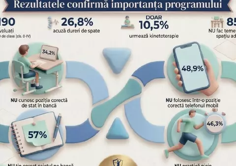 Un elev din 4 nu știe să stea în bancă și are dureri de spate, iar jumătate dintre școlari utilizează incorect telefonul. #StaiDrept, programul care va evalua 50.000 de copii din școli