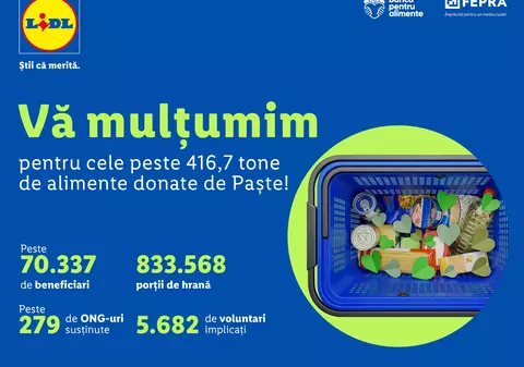 Clienții Lidl, campioni la donat alimente și anul acesta. În total, peste 416,7 tone de alimente au fost donate de către clienții Lidl România către Rețeaua Națională a Băncilor pentru Alimente în cadrul colectei de alimente în pragul sărbătorilor de Paște