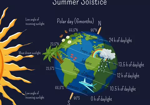 Ce sunt Ecuatorul, tropicele și cercurile polare