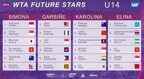 Simona Halep dă numele primei grupe a turneului WTA Future Stars pentru jucătoare U14