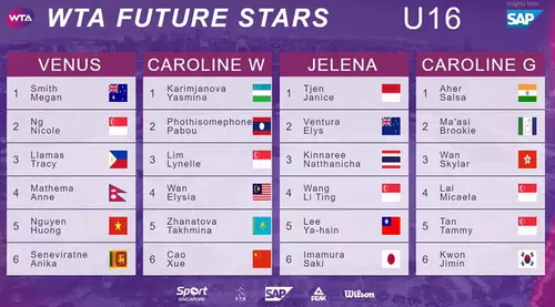 Simona Halep dă numele primei grupe a turneului WTA Future Stars pentru jucătoare U14