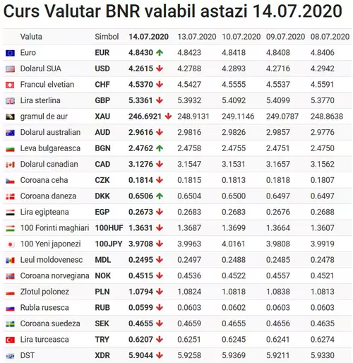 Curs BNR 14 iulie 2020. Moneda europeană continuă să crească