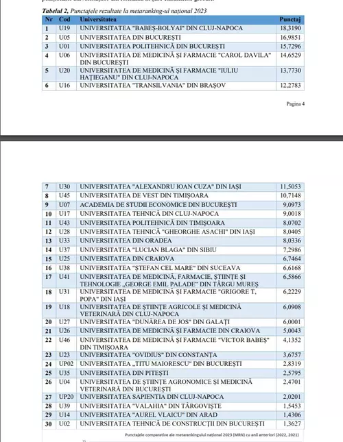 Topul primelor cinci universități din România, anunțat de Ministerul Educației: două din Cluj și trei din București