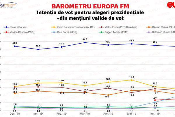 Sondaj Imas La Comanda Europa Fm Klaus Iohannis Pe Primul Loc Libertatea