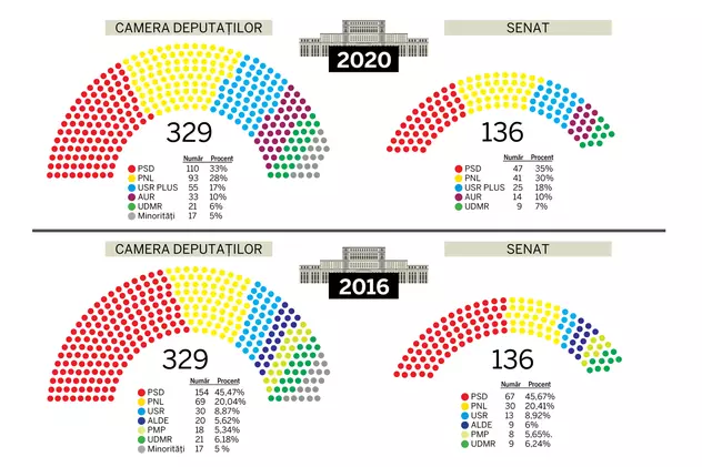 GRAFIC | Cum va arăta noul parlament și cum arăta în 2016. Câți senatori și deputați are acum fiecare partid și câți a pierdut sau câștigat