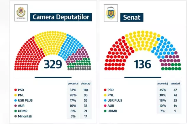 Cum ar putea arăta noul Parlament, după redistribuirea voturilor, în varianta fără PMP în Parlament. Calculele USR-PLUS