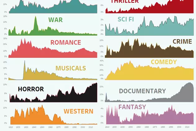 Graficul realizat de utilizatorul Reddit, BoMcCready, în ianuarie 2019, în care se prezintă evoluția popularităților genurilor din cinematografie în perioada 1910-2018