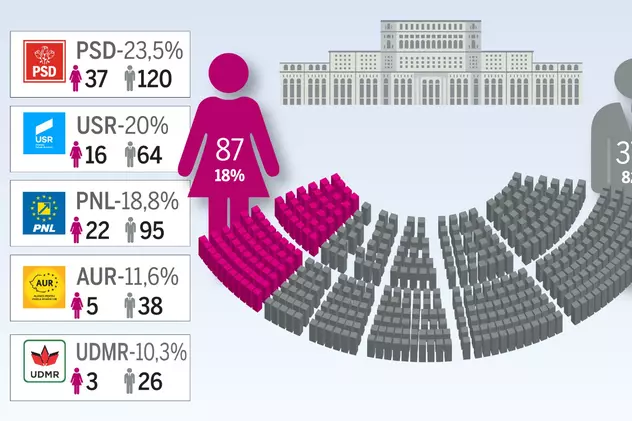 Parlamentul masculin. PSD are mai multă încredere în femeile parlamentar decât USR