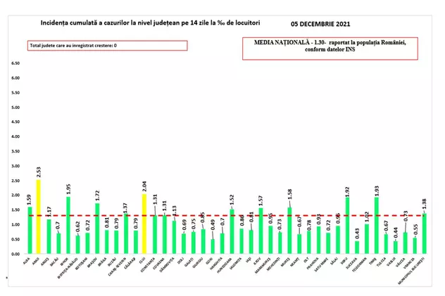 Aproape toată România, în scenariul verde. Doar două județe mai sunt galbene pe harta incidenței