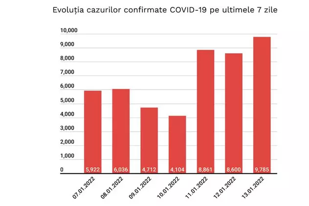Bilanțul COVID, o nouă creștere: aproape 10.000 de cazuri noi. Încă două județe, în scenariul roșu