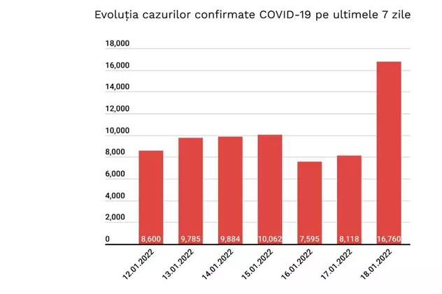 Peste 16.000 de noi infectări COVID. Numărul cazurilor s-a dublat într-o singură zi