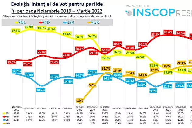 Sondaj INSCOP. PSD conduce în intenţia de vot, iar AUR scade în favoarea PNL. Ce cred românii de războiul din Ucraina