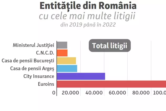 RCA MAI SCUMP ȘI NESIGUR. Euroins este cea mai dată în judecată instituție din România - a avut 102.000 de procese în ultimii patru ani, iar numărul crește cu 100 de procese pe zi
