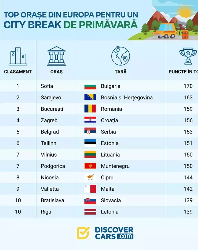 bucuresti loc 3 city break primavara cu masina in europa