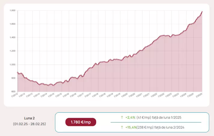 grafic indice national