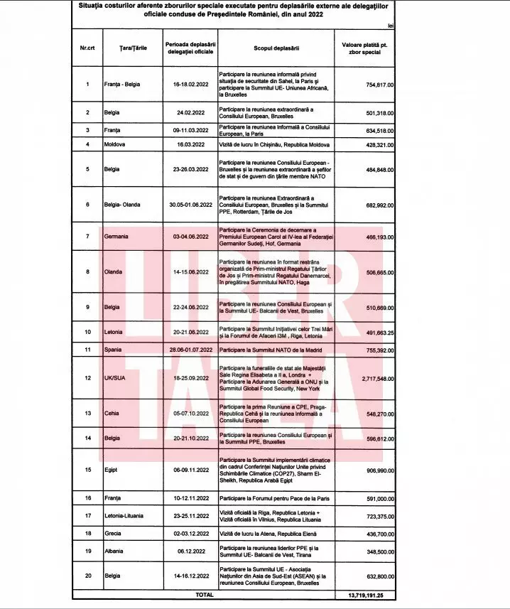 Zborurile speciale ale lui Klaus Iohannis în 2022