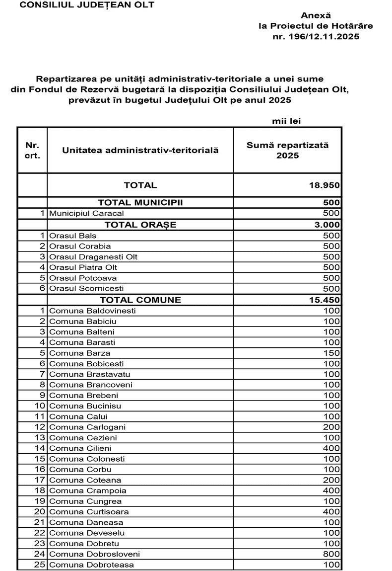 lista-uat-uri-ajutate-de-cj-olt-din-fond-rezerva-noiembrie-2025-3 copy