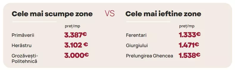 cele mai scumpe vs cele mai ieftine zone pentru cumparatorii din capitala