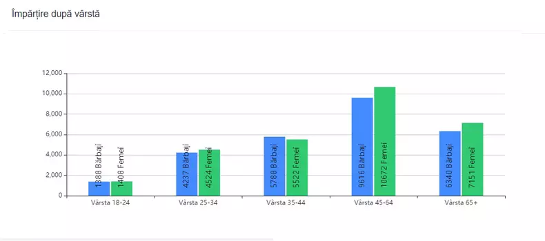 prezenta-la-vot-cluj-napoca-ora-15-varsta