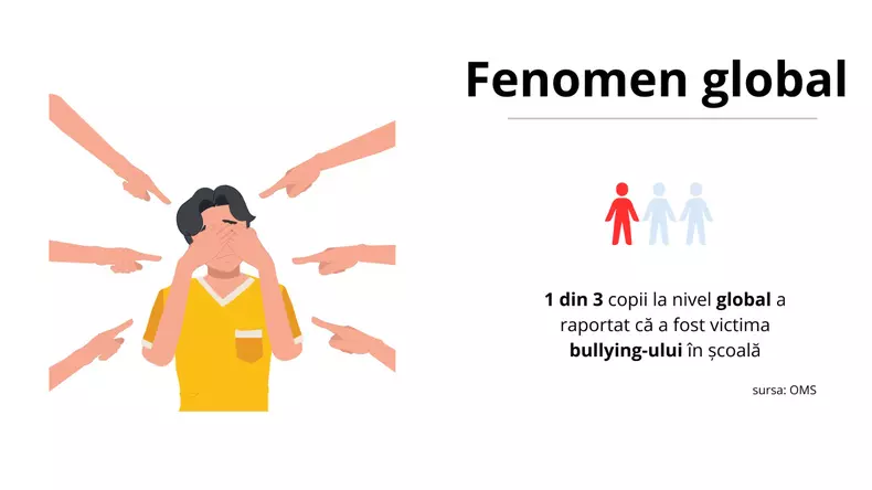 1 din 3 copii din toată lumea a fost victima bullying-ului în școală. Sursă OMS