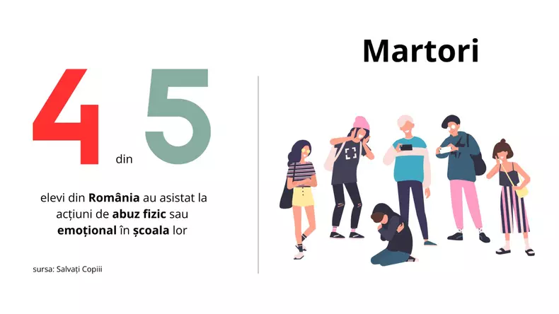 4 din 5 elevi au fost martori la abuzuri fizice sau emoționale. Sursă Salvați Copiii