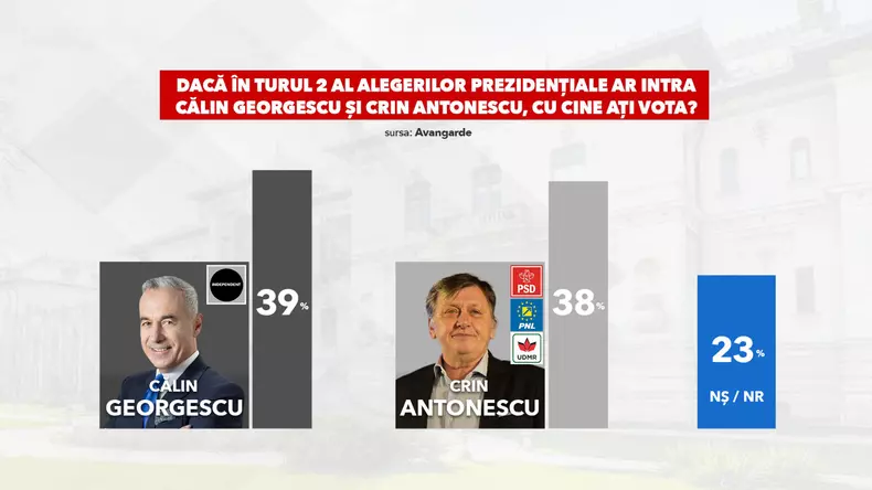 sondaj-avangarde-calin-georgescu-crin-antonescu- (2)