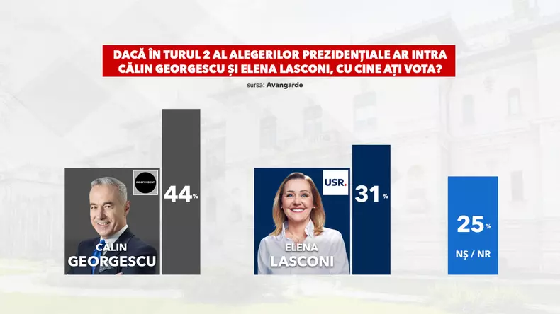 sondaj-avangarde-calin-georgescu-crin-antonescu- (3)